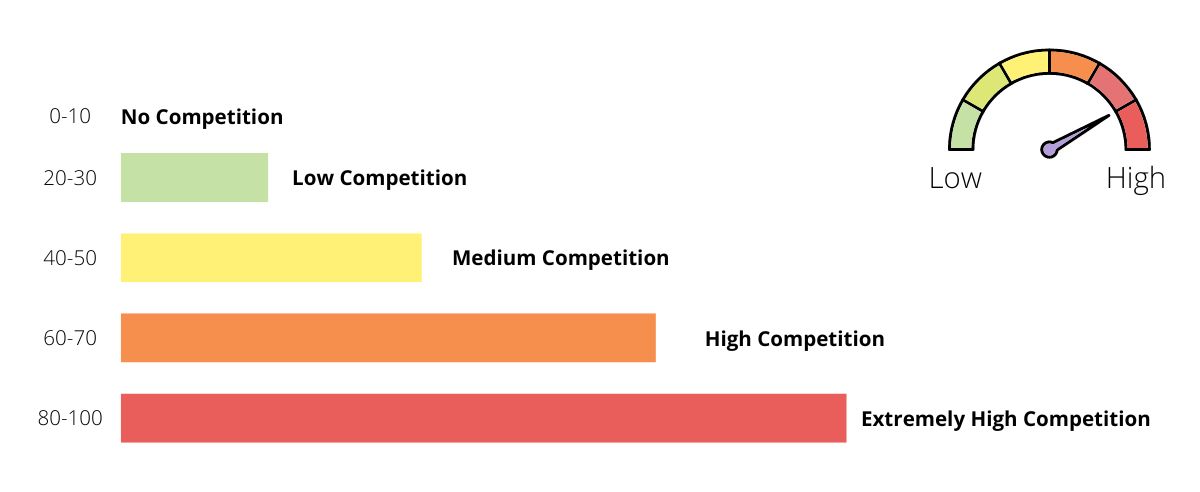 Keywords Competition - SEO Glossary