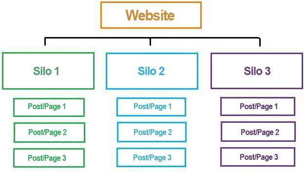 Silo - SEO Glossary