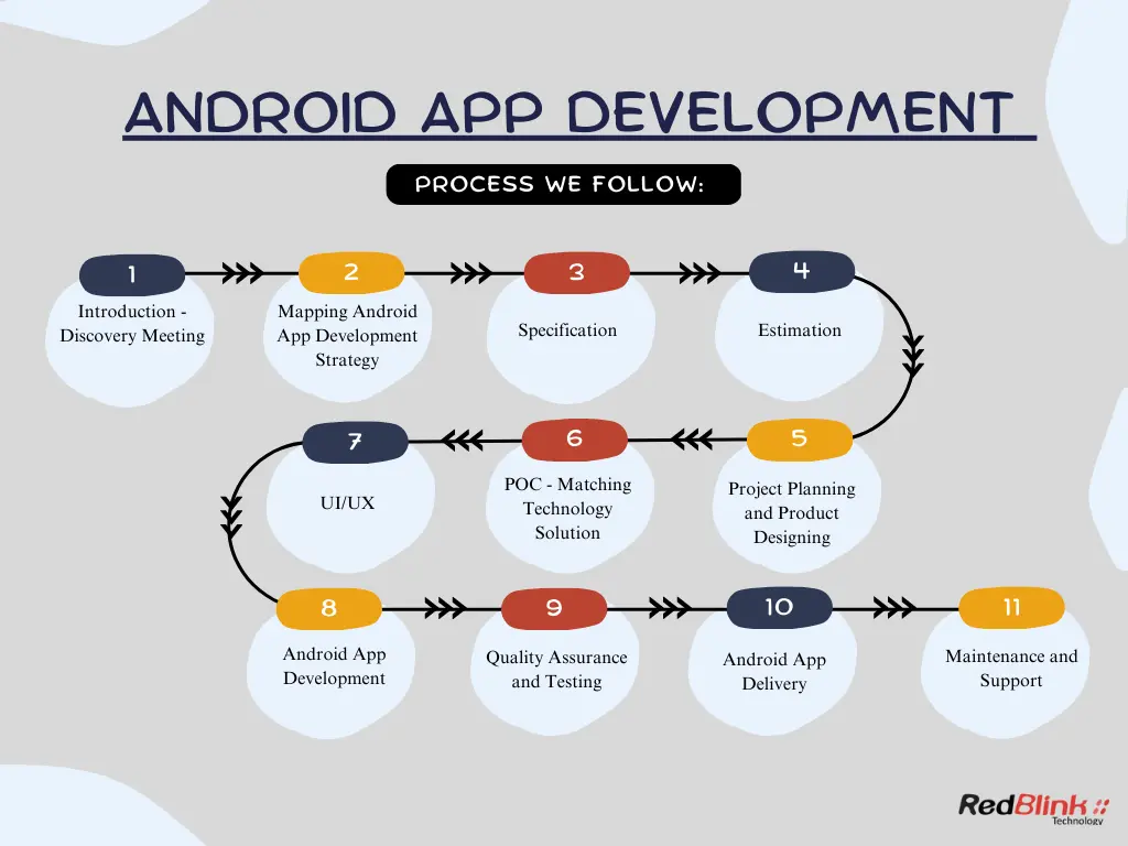 Android App Development Process