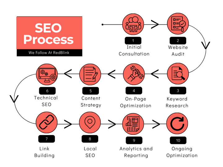 SEO Process at RedBlink Bacon Raton